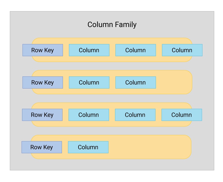 Image depicting a collection of ordered columns in rows which represent a structured version of the stored data.