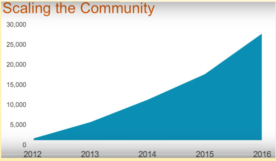 Cassandra community graph