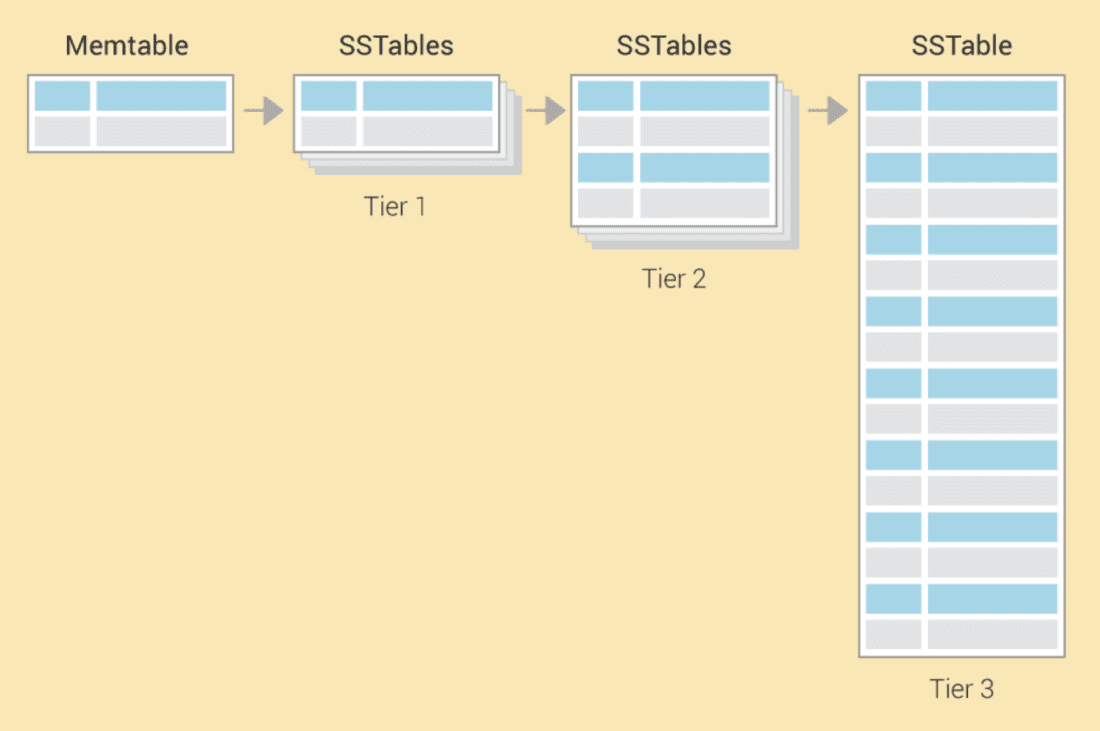 Image depicting memtable and SSTables (Tier 1, 2, and 3)