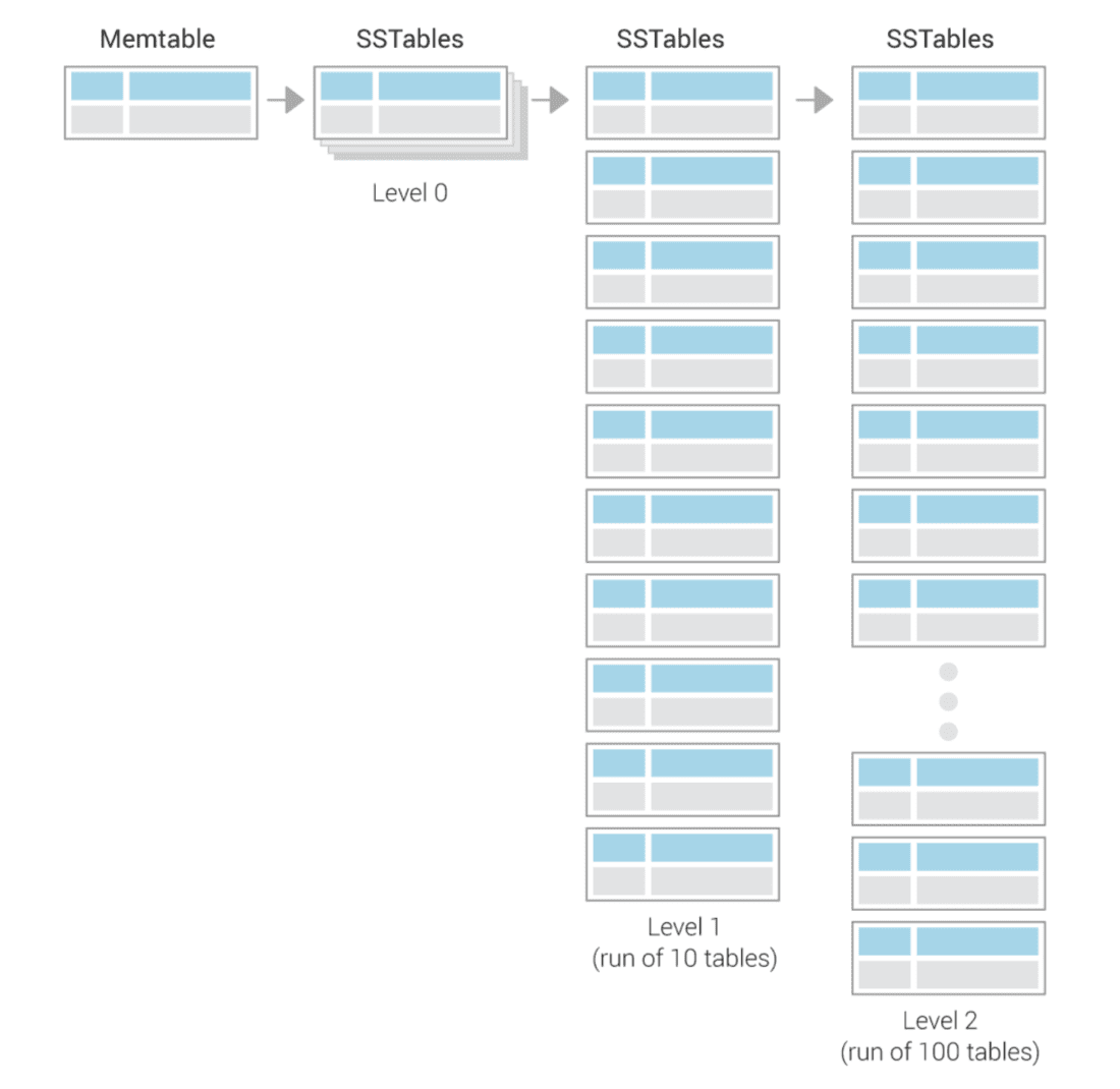 Image depicting memtable and SSTables