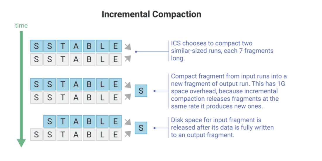 Incremental compaction diagram