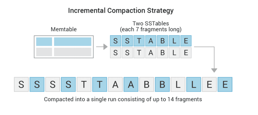 Incremental compaction strategy diagram.