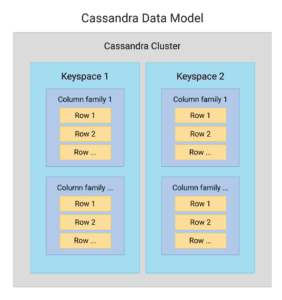 What is a Cassandra Data Model? Definition & FAQs | ScyllaDB