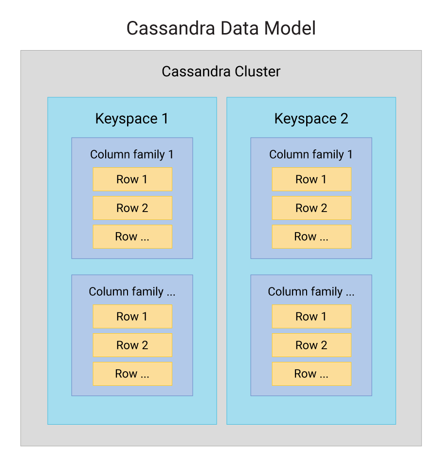 Anonymous Learner Spectacle What is a Cassandra Data Model? Definition & FAQs | ScyllaDB