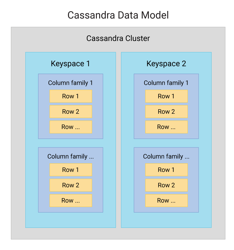 Image depicted cassandra data model, showing the organization of columnar families and rows within a cassandra cluster.