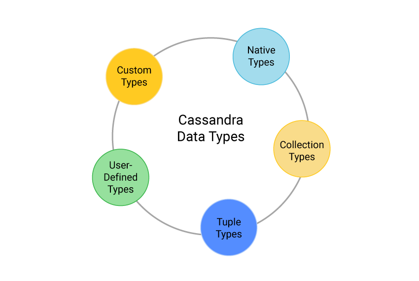Diagram depicting cassandra data types which include custom types, native types, collection types, tuple types and user-defined types.