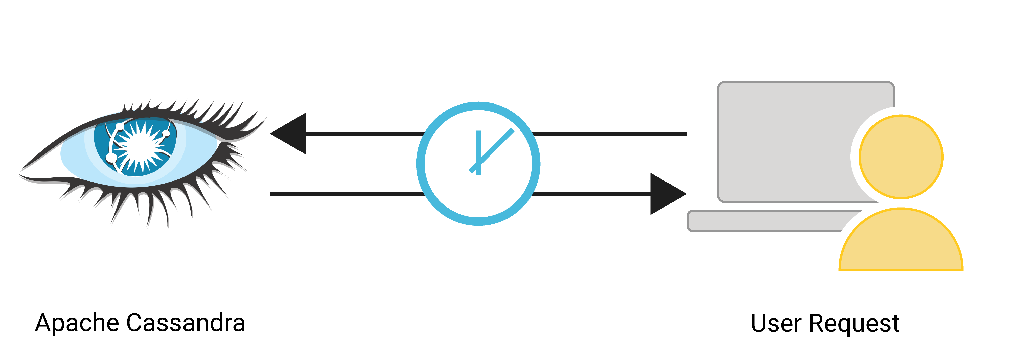 Apache Cassandra latency diagram showing the time it takes for a cluster to process a user request from initiation through response