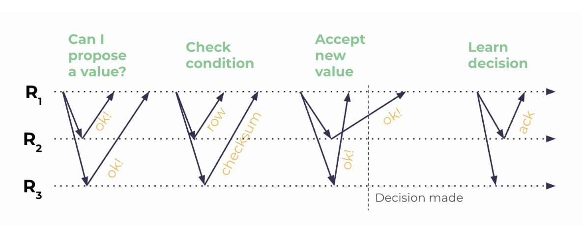 Image depicts the four different checkpoint of Cassandra lightweight transactions (LWT).
