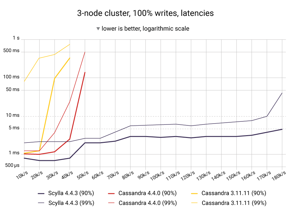 Diagram showing cassandra stress chart - comparing ScyllaDB with Cassandra 3.11 and Cassandra 4.0