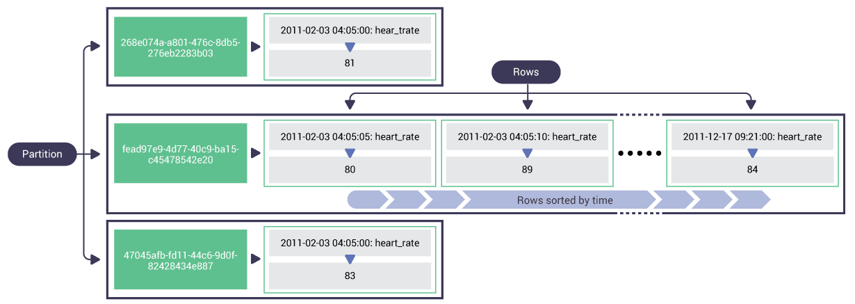 Diagram showing cassandra time series data modeling organizing and storing data to optimize information querying and retrieval over time