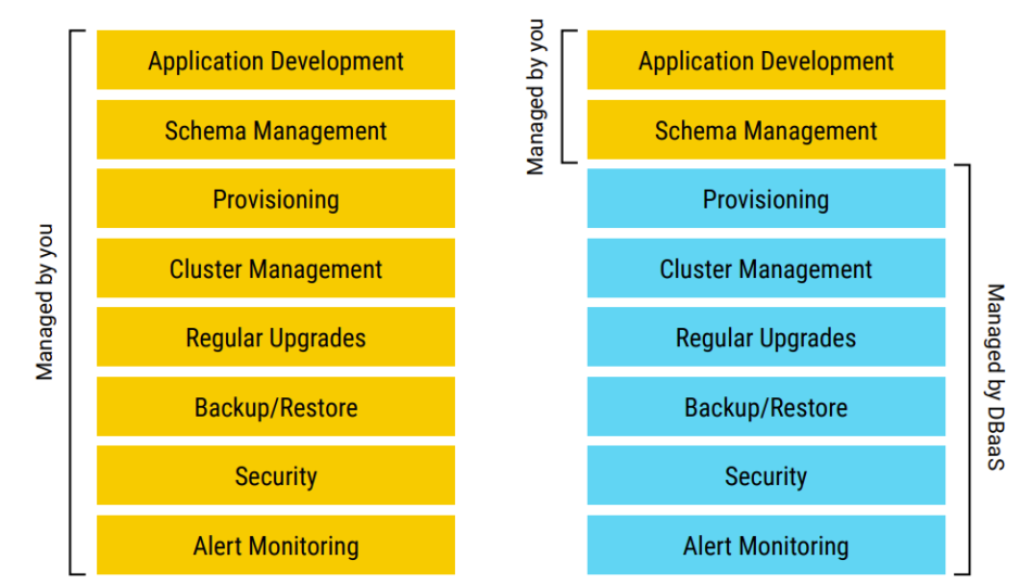A cloud database diagram outlining components managed by user versus DBaaS.