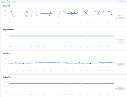 ScyllaDB Cloud metrics