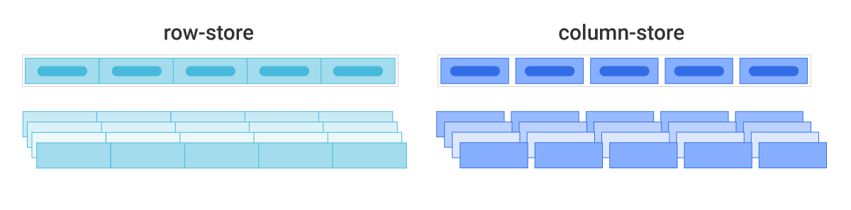 Image depicts a column-store aka columnar database architecture