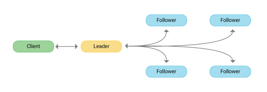 Image showing Consensus Algorithm example - such as raft consensus algorithm, showing how multiple servers reach agreement on system state..