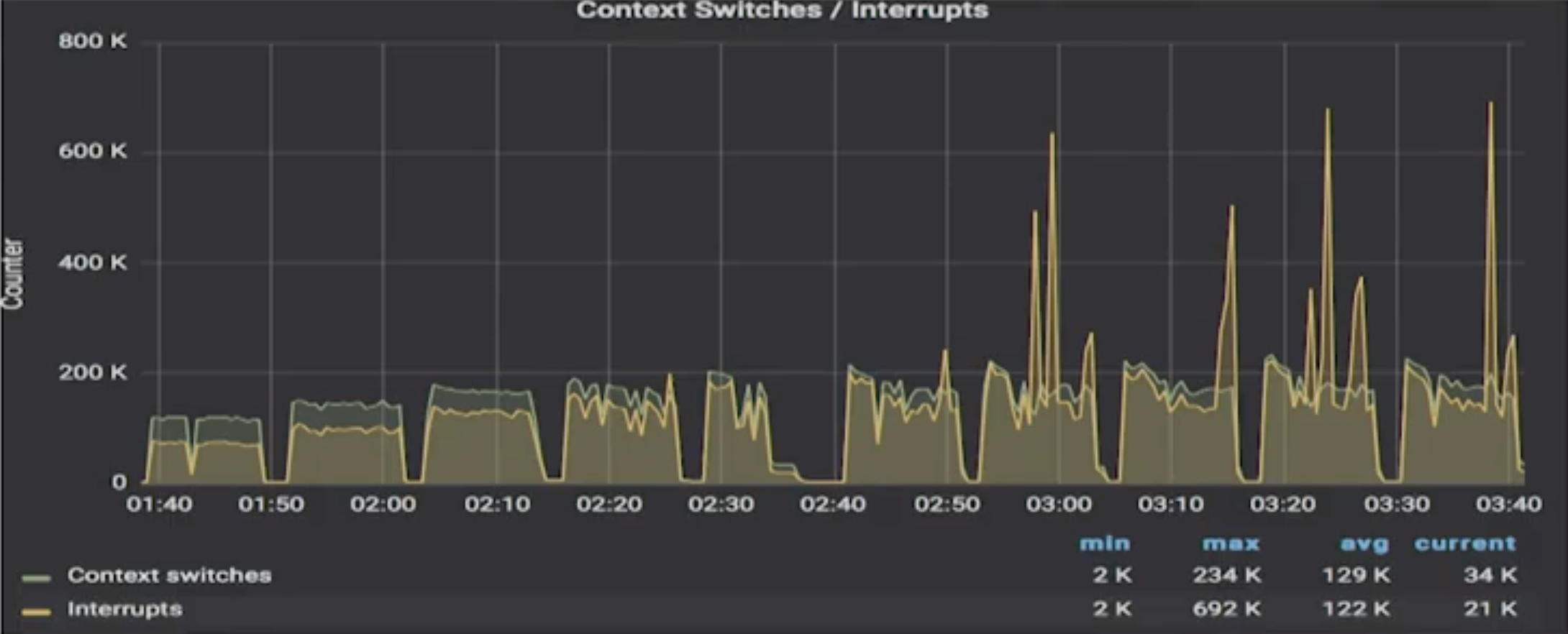 Yahoo! Japan: Cassandra context switching results