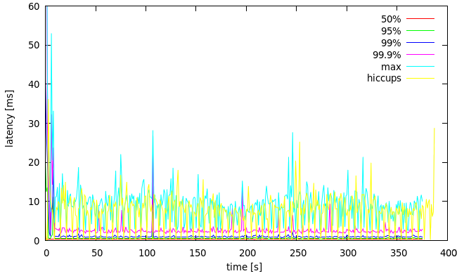 Figure 1: latency evolution with maximum hiccup duration for one of the loaders