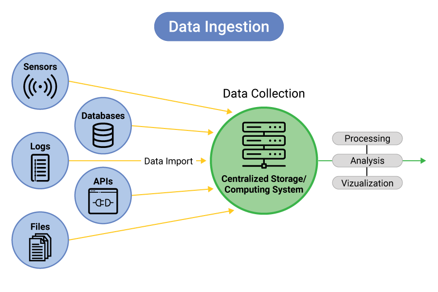 Data ingestion diagram showing the import and collection of data from databases, APIs, sensors, logs, files, or other sources into a centralized storage or computing system