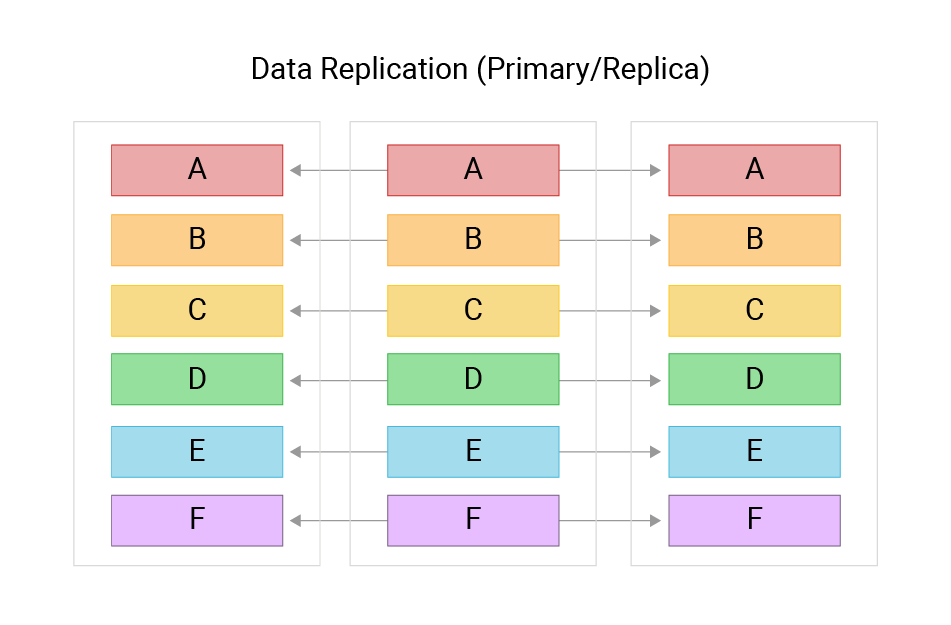 Data Replication (Active/Active) image showing 3 columns, each with letters A-F in them.