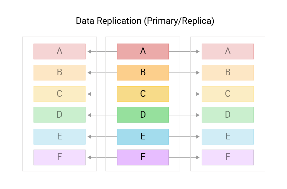 Data Replication (Primary/Replica) image showing 3 columns, each with letters A-F in them. 