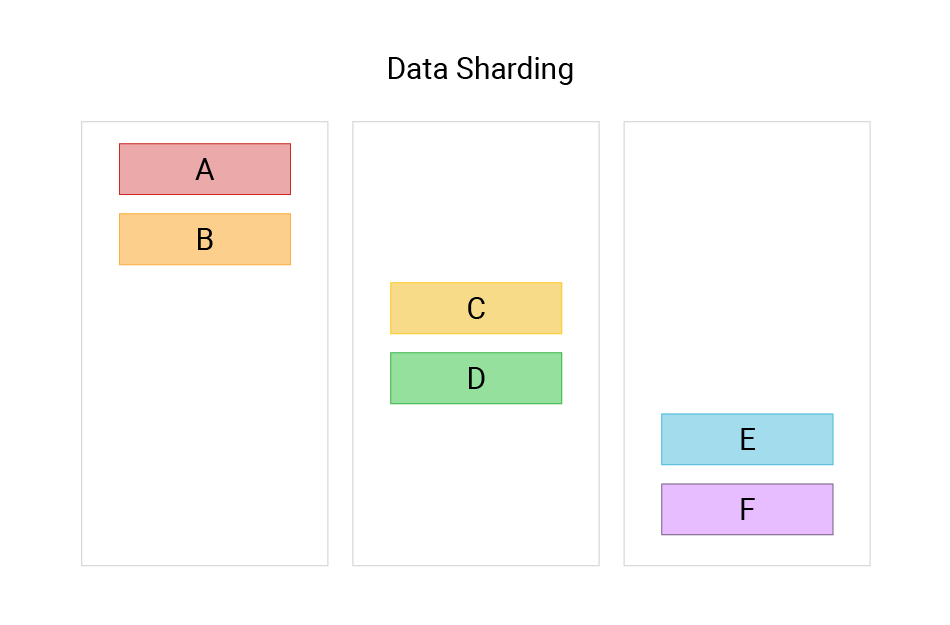 Image showing database sharding. 3 columns each with 2 letters, starting with A.
