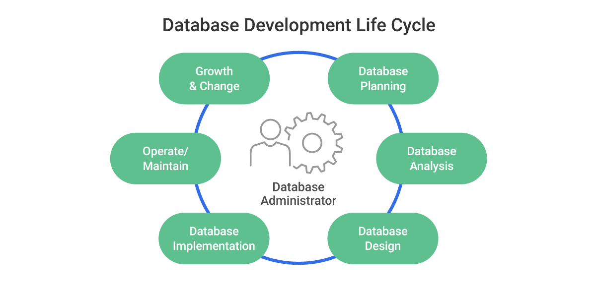 diagram showing how a database administrator manages the lifecycle of a database