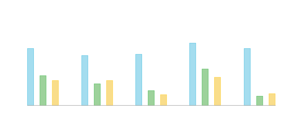 This image depicts a simple bar chart that is one of many tools for database benchmark or comparing and analytzing data and databases.
