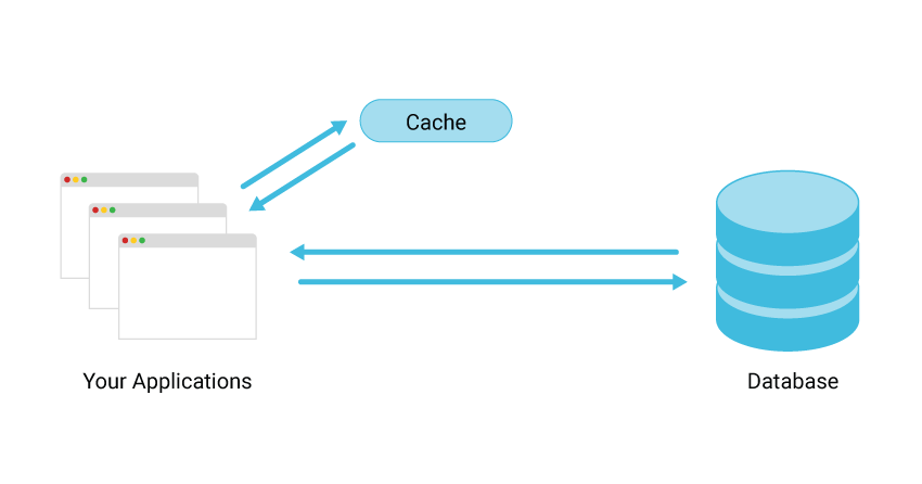 This image of database caching shows applications exchanging data with cache and with database.