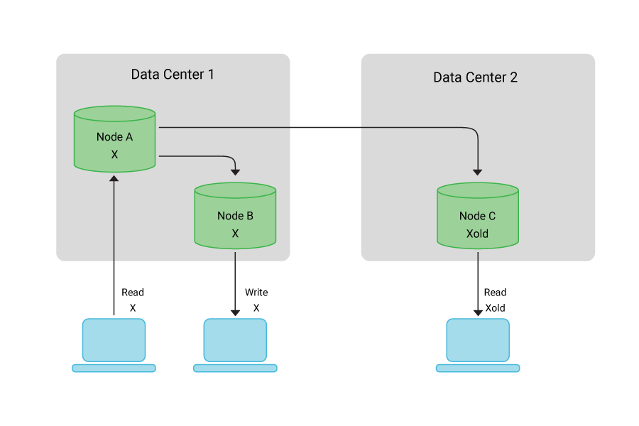 Image depicting database consistency by showing a database query returning consistent results faster with low latency.