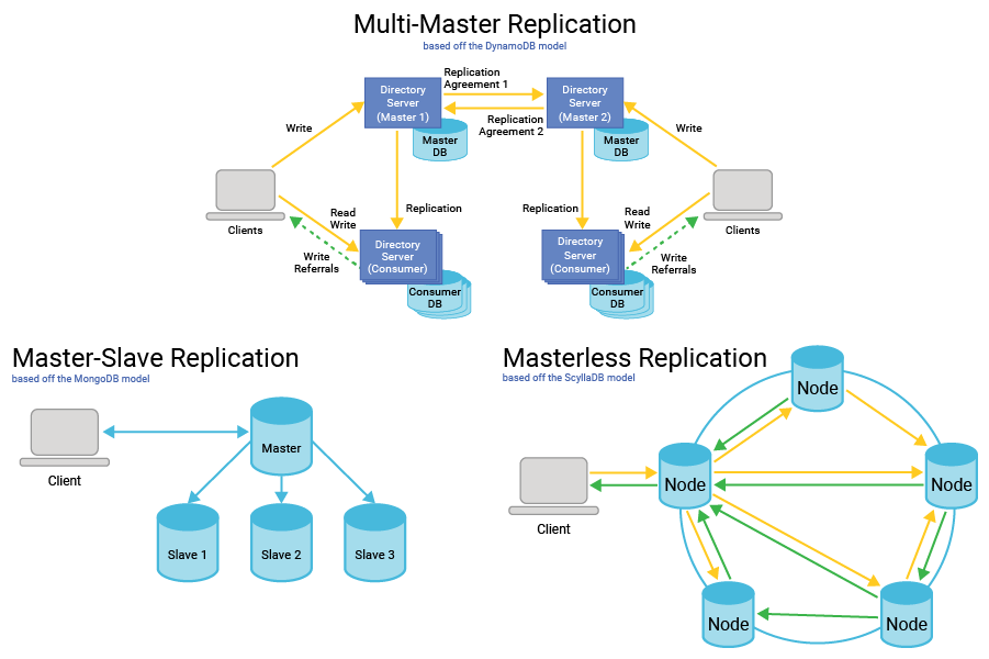 Database replication diagram showing comparison between multi-master replicatoin, master-slace replication, and masterless replication.