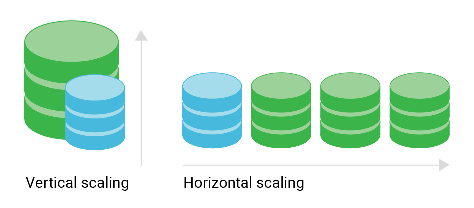 Image shows the difference between vertical scaling and horizontal scaling in the functionality of database scalability.