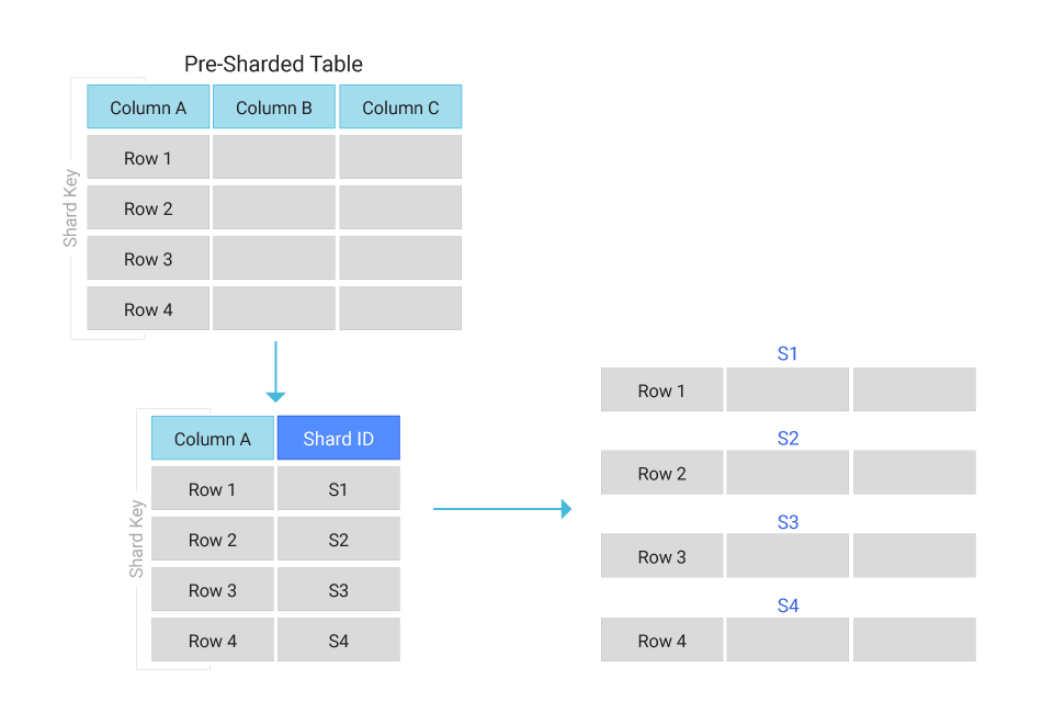 Database sharding diagram showing standard table being sharded and split up by rows.