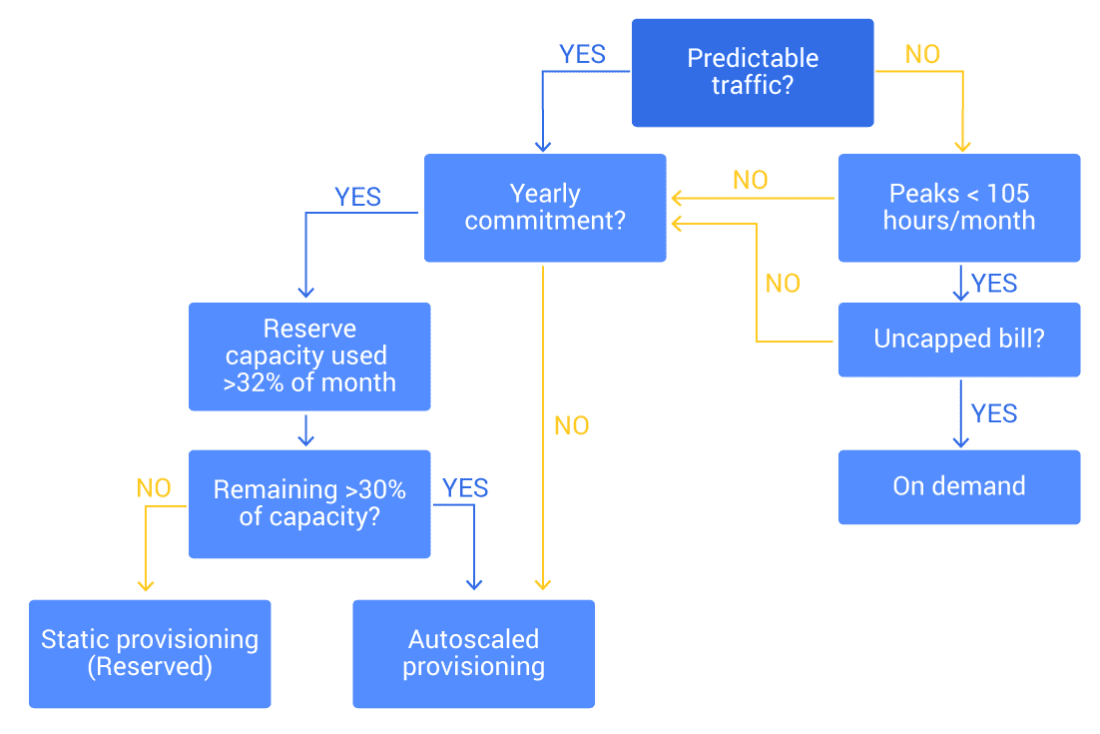 DynamoDB-auto-scaling-process