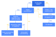 What Is DynamoDB Auto Scaling Definition FAQs ScyllaDB