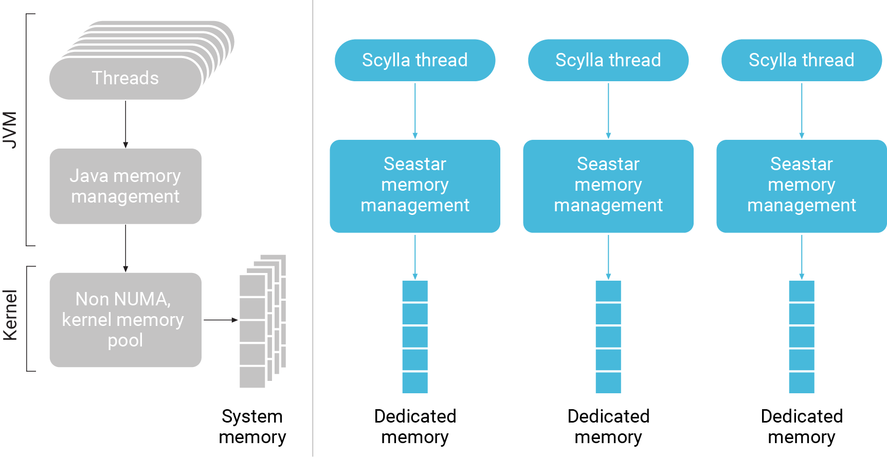 Scylladb