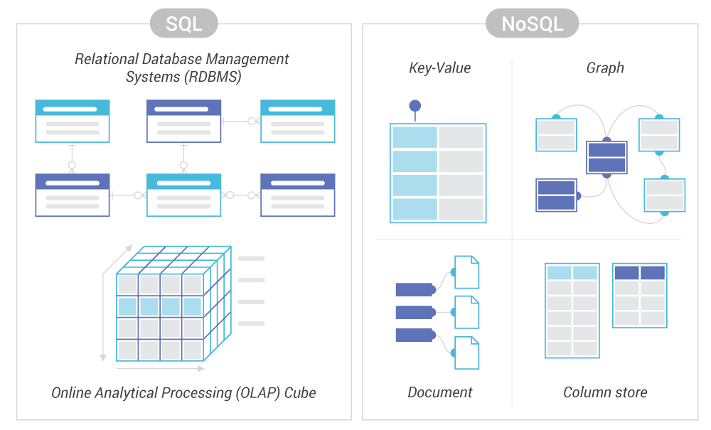 Diagram depicting the key differences between SQL Database and NoSQL Databases.