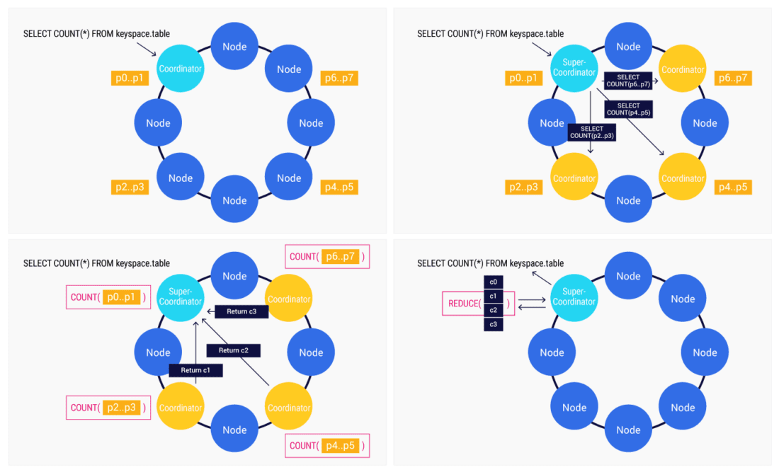 Distributed aggregate