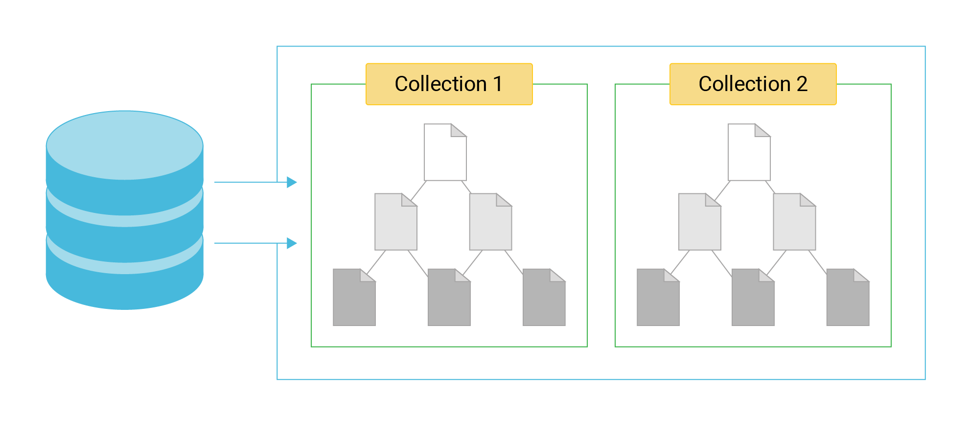 Diagram shows a document store database with two collections.