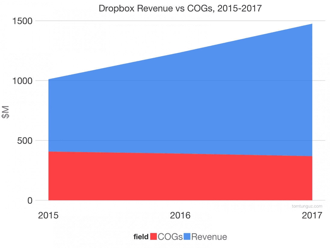 Dropbox Revenue vs. COGS 2015-2017