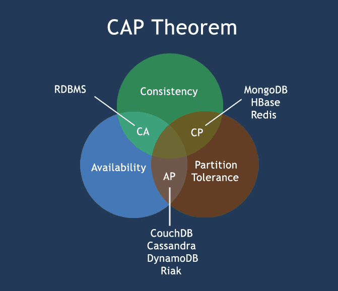 DynamoDB Cap Theorem Venn Diagram