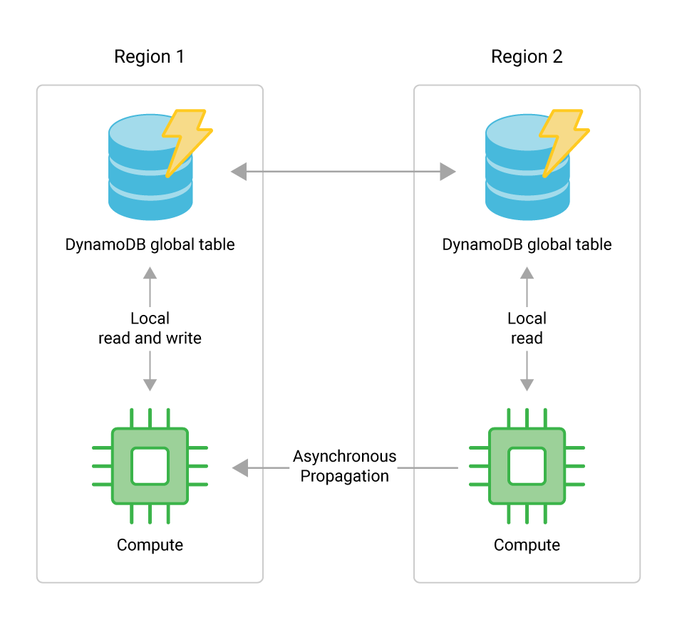 dynamodb-global-tables-diagram