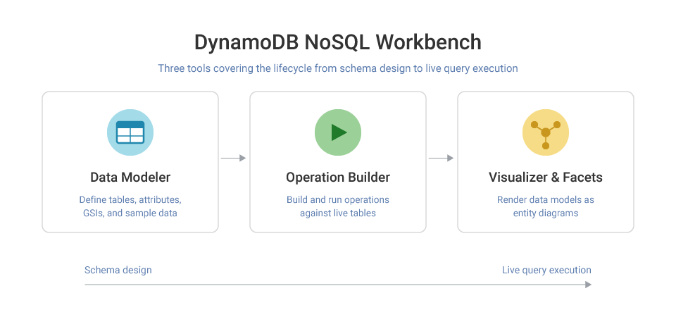 DynamoDB-NoSQL-workbench