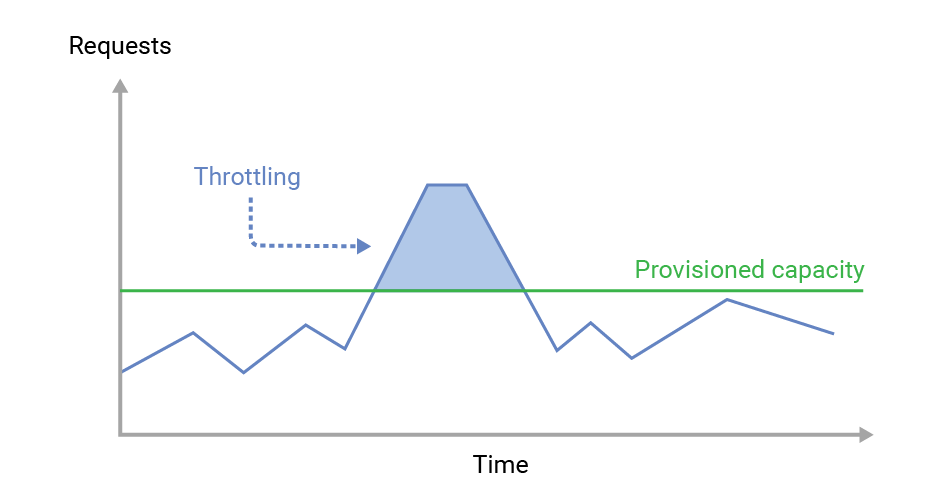 dynamodb-read-capacity-unit-diagram