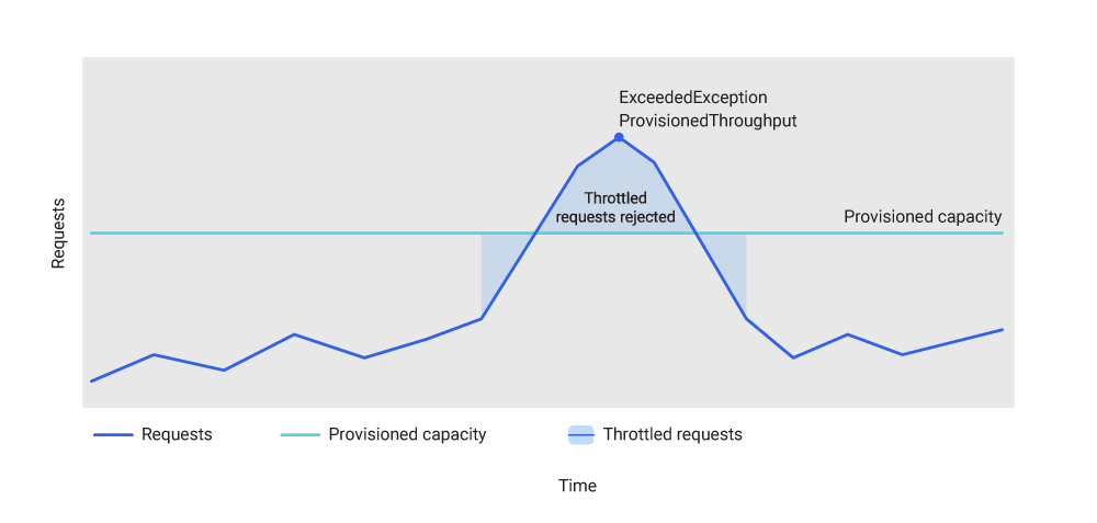 Chart showing DynamoDB throttling