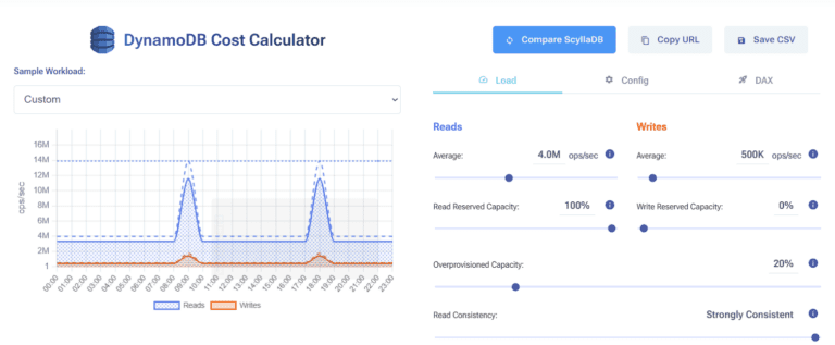 The Hidden Insanity of DynamoDB Pricing - ScyllaDB