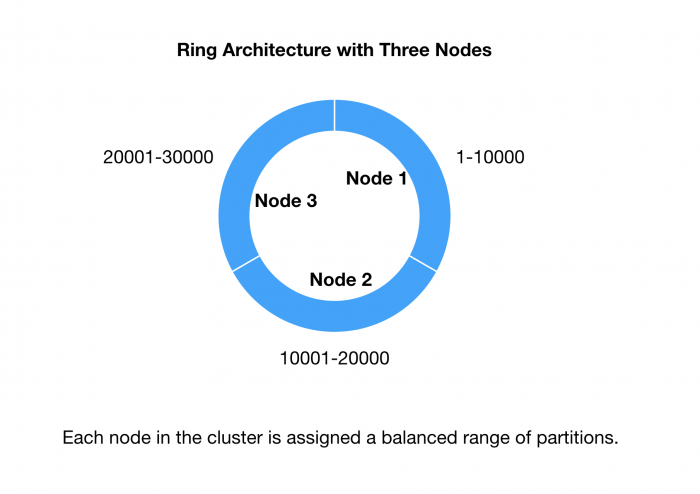 cassandra cluster ring architecture three node diagram