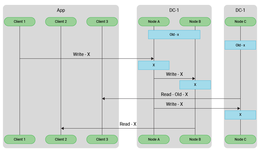 Image depicting eventual consistency by showing a database query returning consistent results faster with low latency.