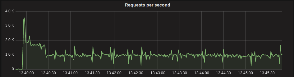 Figure 1: ScyllaDB 1.5 automatically determines the best write rate, and serves requests in a stable manner around that line.