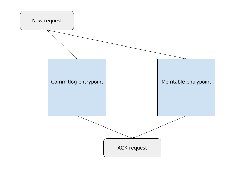 Figure 2: A new request comes in, and has to be written both in commitlog and memtables buffer areas. After that, it can be ACKed.