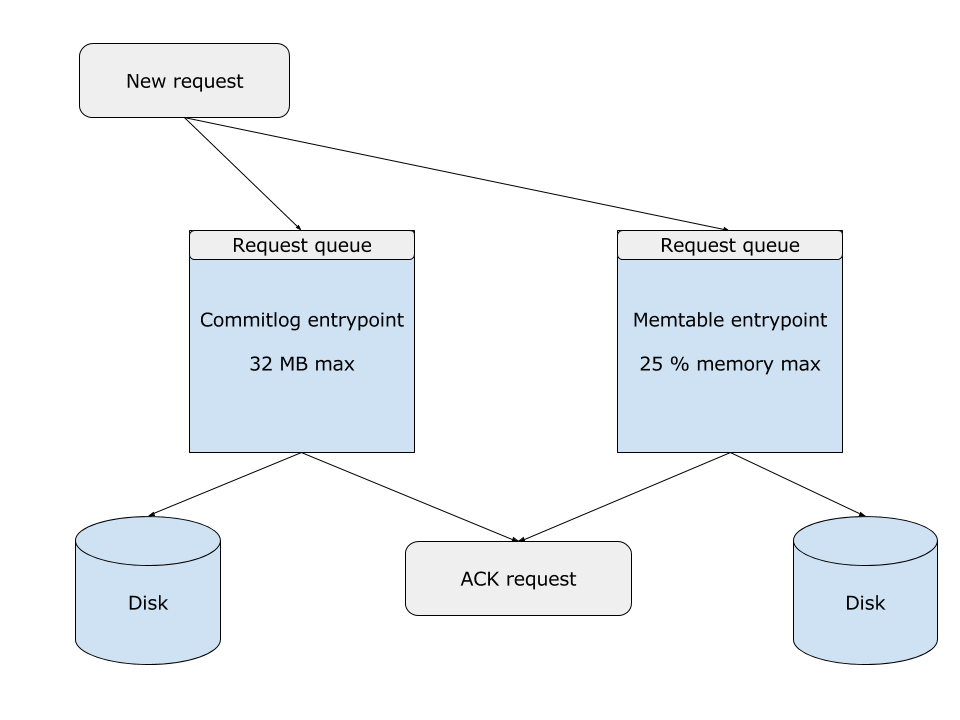 Figure 3: changes made to automatically match the request rate to the disk rate. The buffers are capped at a maximum, and requests wait in a queue. For every byte the disk writes, we allow one byte.