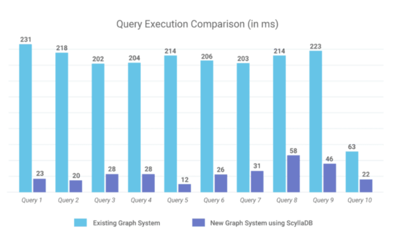 Query execution comparison diagram - provided by FireEye